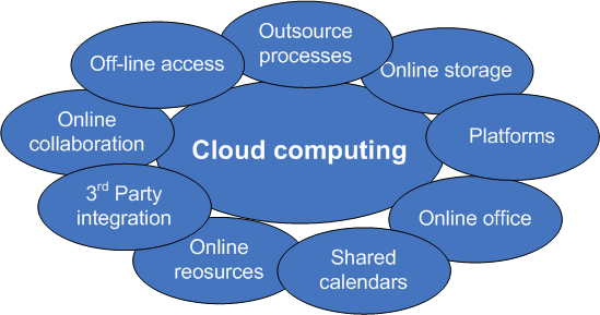 What is cloud computing and why want it?