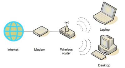 How To Set Up a Wireless Router