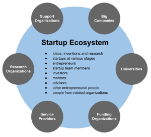 5 Tech Platforms Looming up as Panacea for Startups Ecosystem