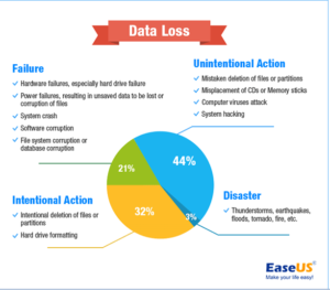 Facts and Statistics of Data Backup