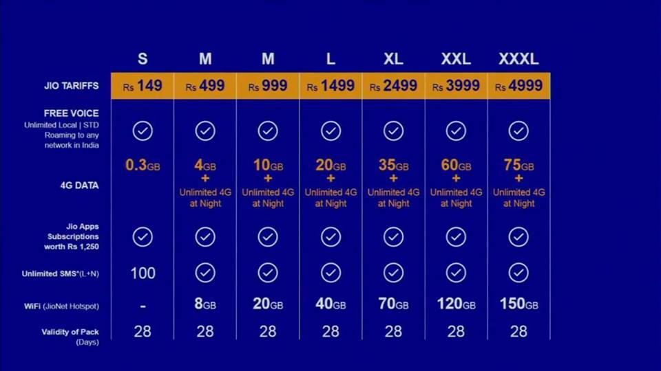 Reliance Jio 4G Welcome Offers and Packages