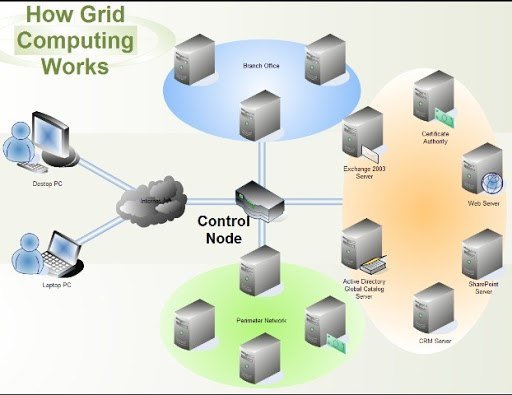Cloud computing Vs. Grid computing-Which one is more Useful?